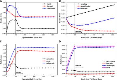 Preliminary Multi-Physics Performance Analysis and Design Evaluation of UO2 Fuel for LBE-Cooled Subcritical Reactor of China Initiative Accelerator Driven System